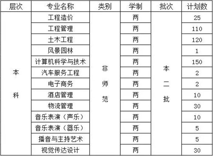 2018年海角网海角网省对口升学招生计划